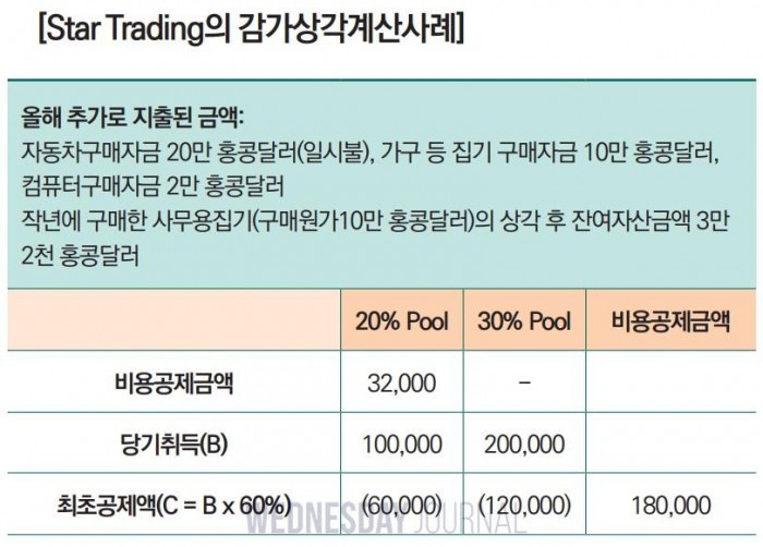 [심현보 공인회계사의 세무칼럼] Pooling System 감가상각2.jpg