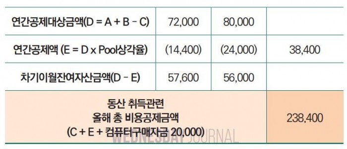 [심현보 공인회계사의 세무칼럼] Pooling System 감가상각3.jpg