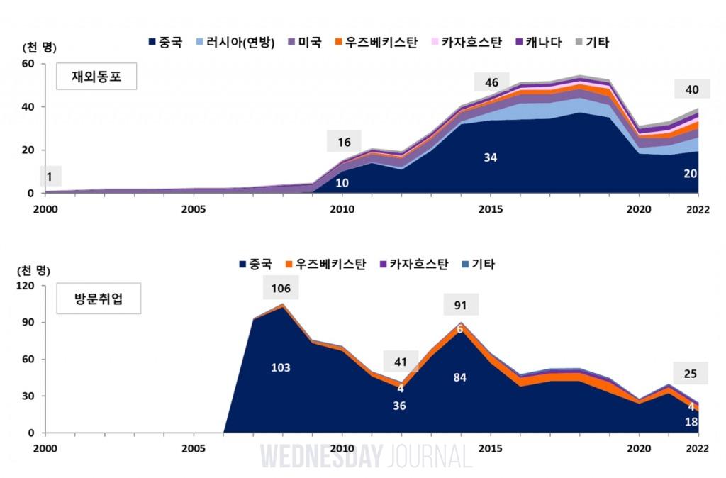 재외동포 입국자 늘고, 방문취업 입국자 줄어.jpg