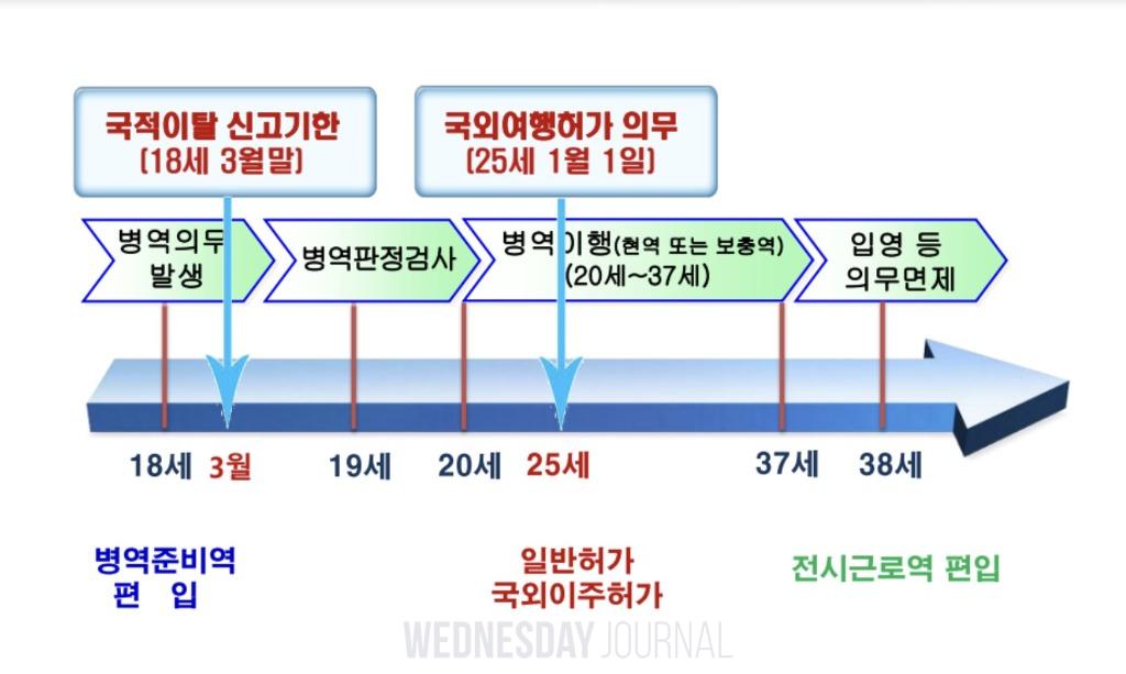 병역신고긱간.jpg