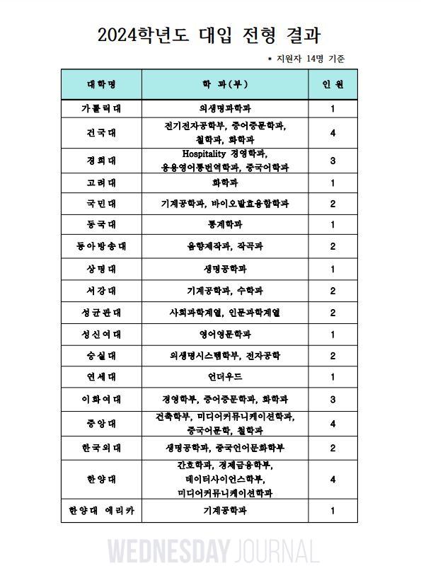 2024학년도 대입 전형 결과 발표.JPG