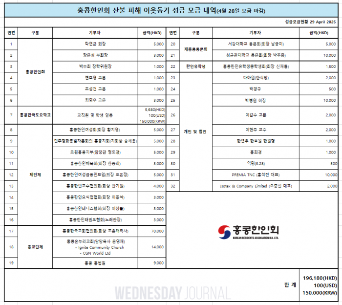 산불모금 금액.png
