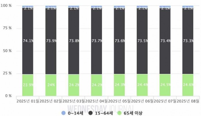 재외국민 4명 중 1명은 65세 이상 노인-2025년 재외국민의 연령별 인구 현황.jpg