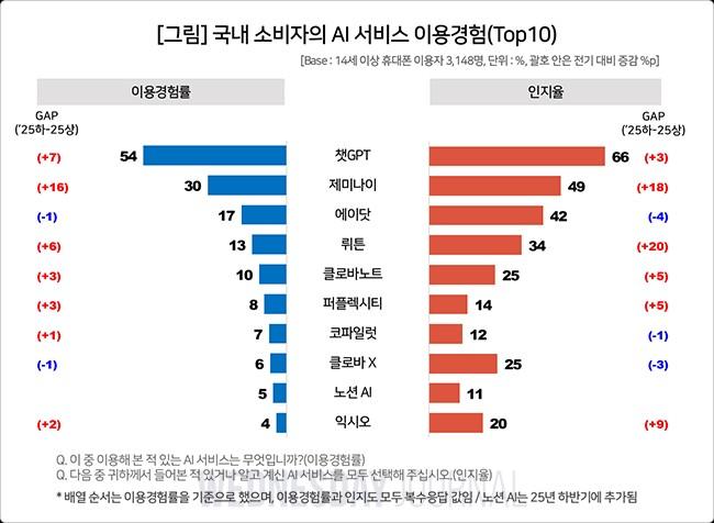 한국인 4명 중 3명 AI 쓴다…챗GPT 독주 속 판 흔든 제미나이.jpg