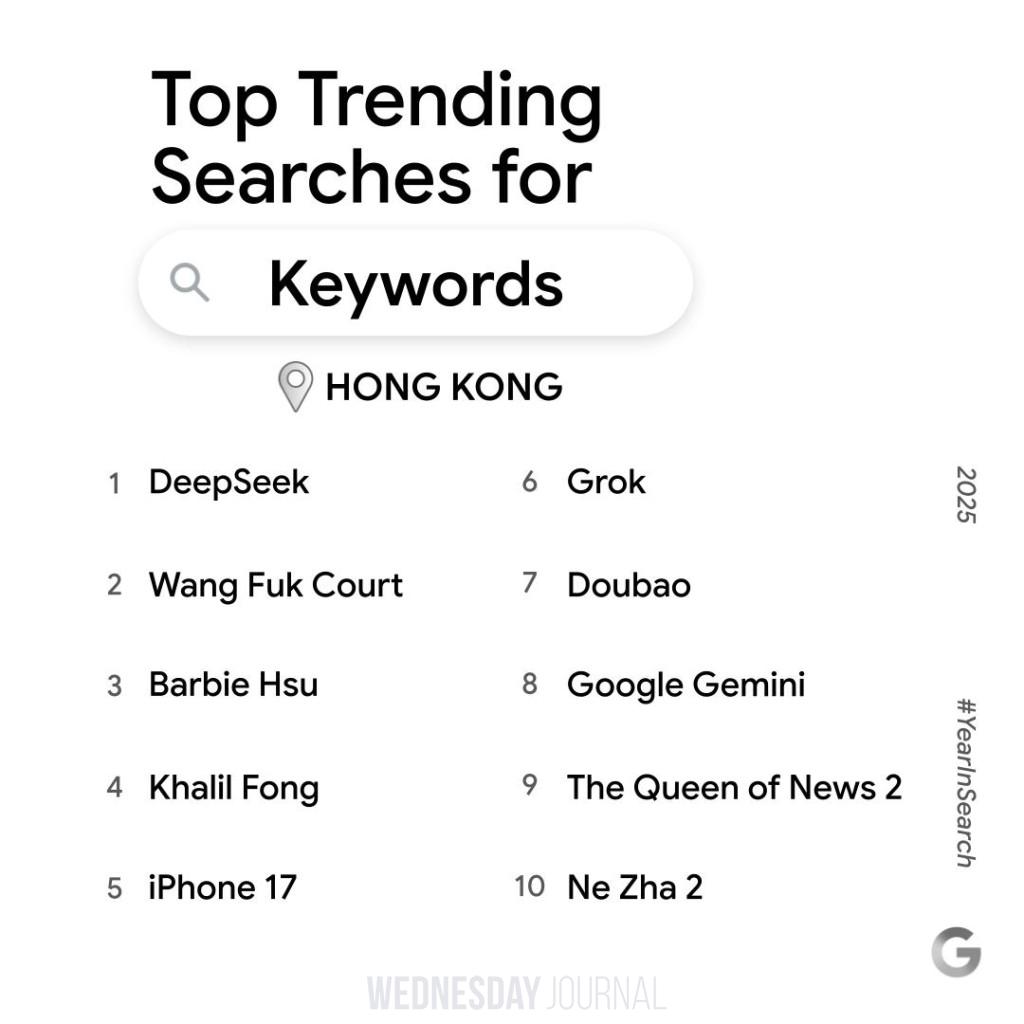 2025년 홍콩에서 가장 많이 검색된 구글 결과는1.JPG