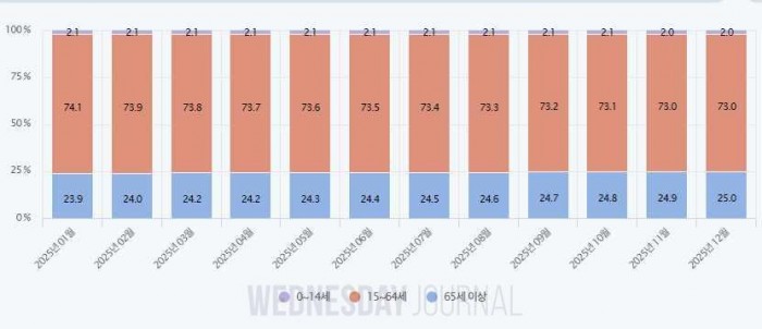재외국민 4명 중 1명은 노인…한국사회보다 고령화 속도 가팔라.jpg