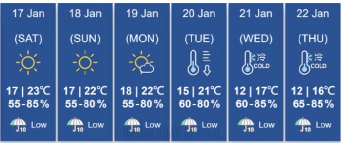 홍콩, 다음 주 수요일 13도 한파 예고.jpg