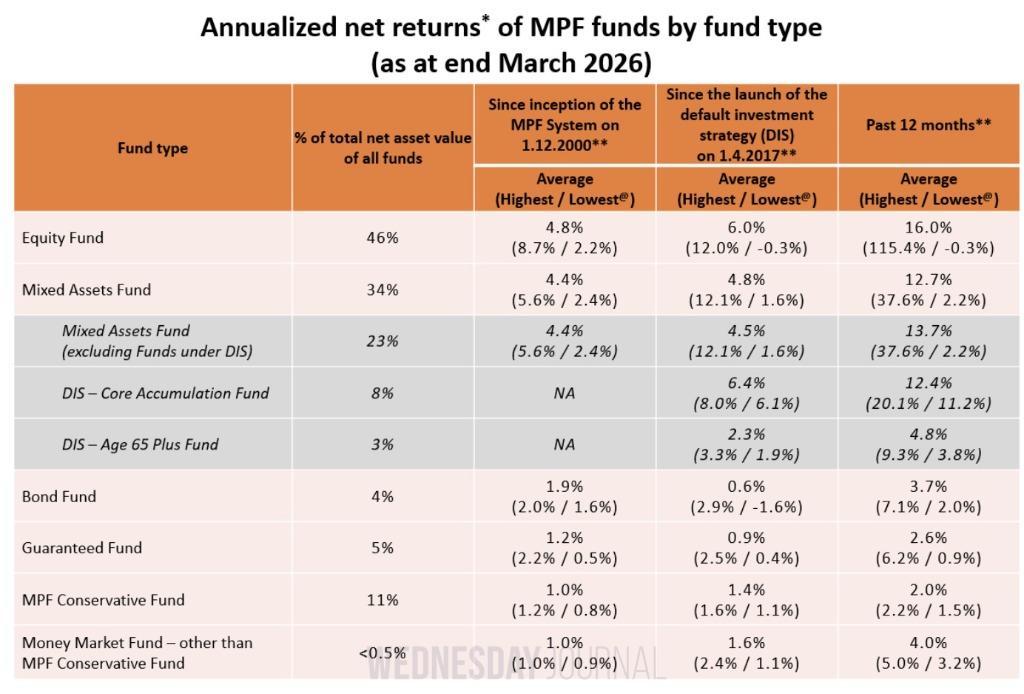 홍콩수요저널_홍콩 MPF 수익률 대공개- 주식형 펀스 4.8% 기록, 인슬레이션보다 높아.jpg