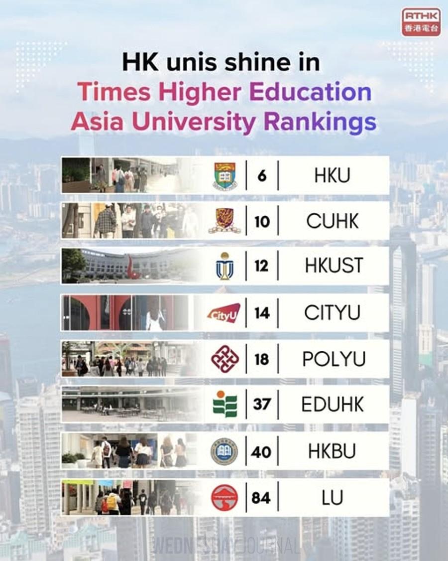 홍콩 8개 대학 ‘아시아 100대 대학’ 모두 진입… 교육대·링난대 등극.jpg