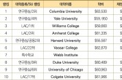 미국 대학 중 장학금 많이 주는 대학 랭킹