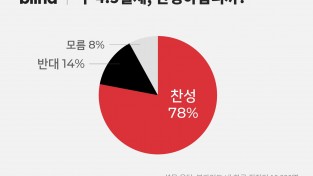 한국 직장인 10명 중 8명 "주 4.5일제 찬성"