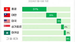 G마켓 글로벌샵 "역직구 1위는 홍콩…유아용품 매출 35% 차지"