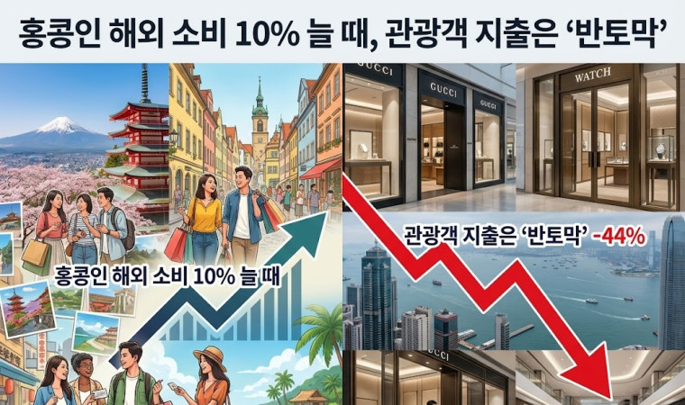 [홍콩뉴스] 홍콩인 해외 소비 10% 늘 때, 관광객 지출은 '반토막'