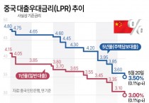 中, '사실상 기준금리' LPR 동결…지난달 0.1%p 인하 후 유지