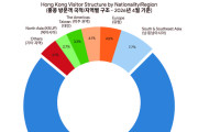 [홍콩통계] 홍콩 입국 관광객 추이 및 국적별 방문객 분석