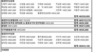 홍콩 한인사회, 튀르키예 지진 성금 286,670홍콩달러 전달