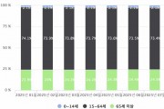 재외국민 4명 중 1명은 65세 이상 노인…급속도로 고령화