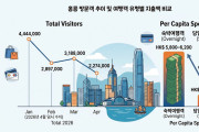 [홍콩통계] 홍콩 관광객 소비 패턴과 인당 지출액 분석